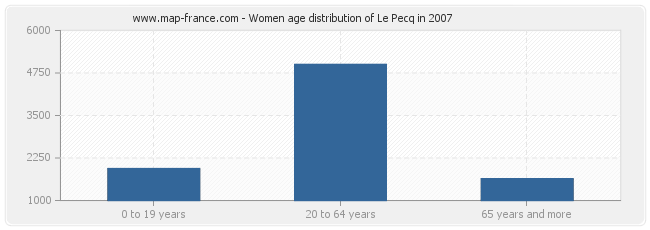 Women age distribution of Le Pecq in 2007
